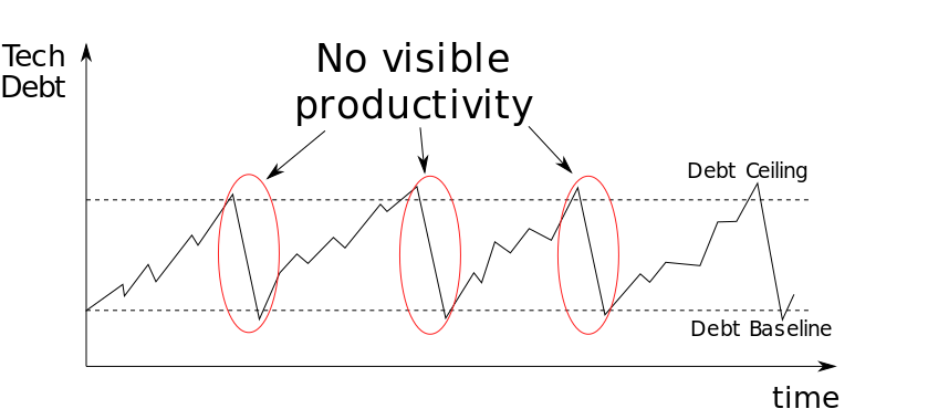 Qualitative diagram of the drop of visible productivity during tech debt reduction phases